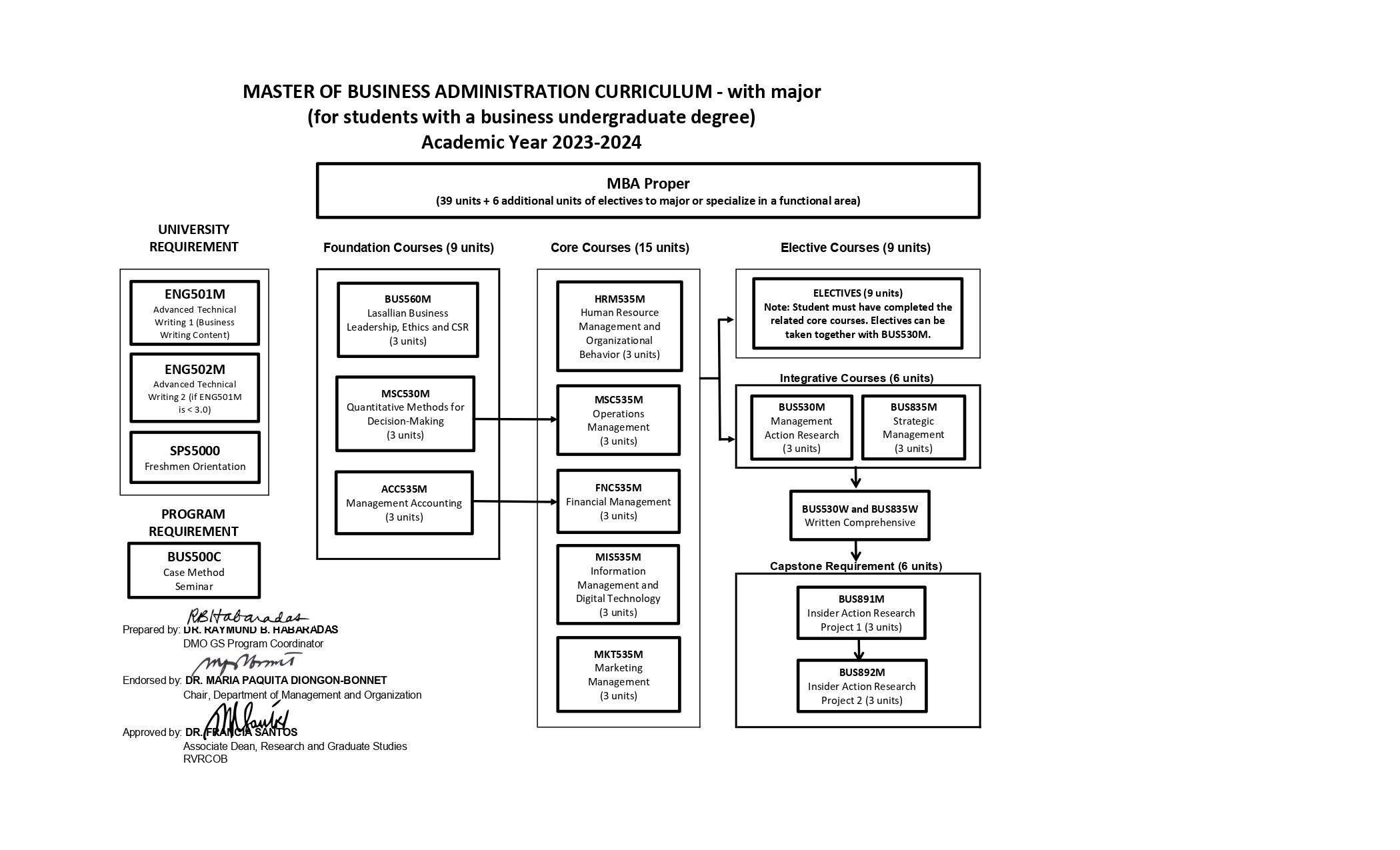 MBA Flowchart WITH BUSINESS undergrad WITH MAJOR flowchart