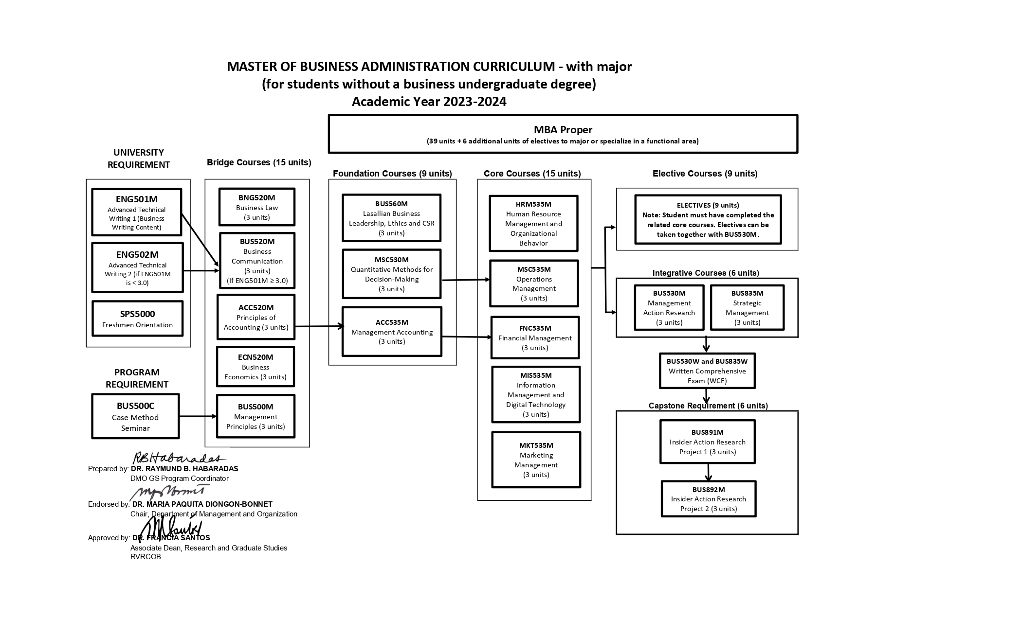 MBA Flowchart WITHOUT BUSINESS undergrad WITH MAJOR